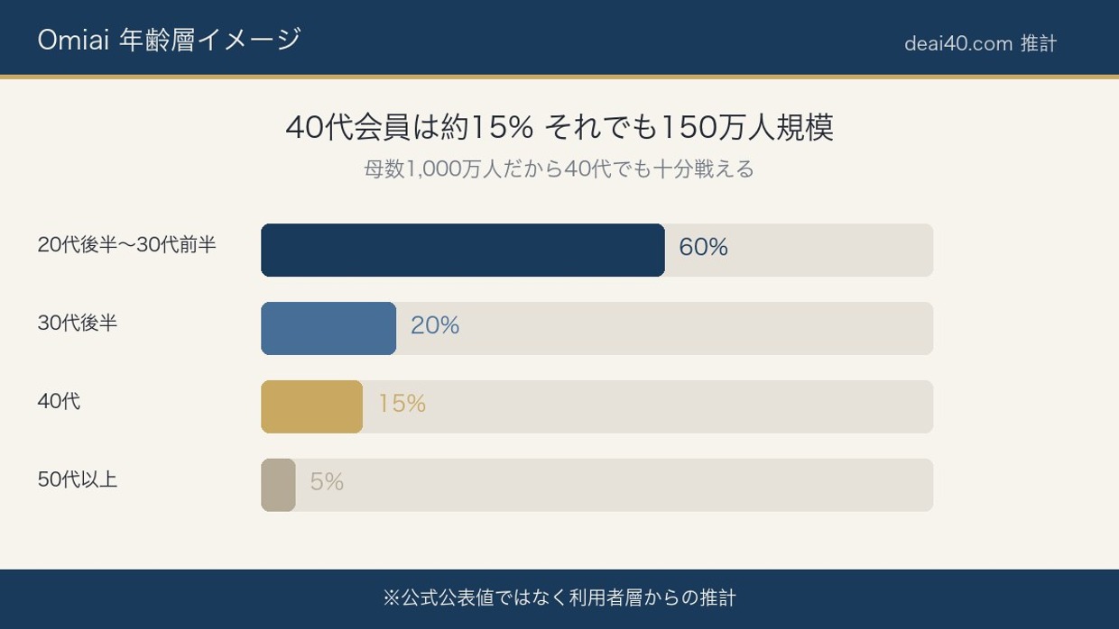 Omiaiの年齢層構成イメージ 40代会員は約15% 150万人規模