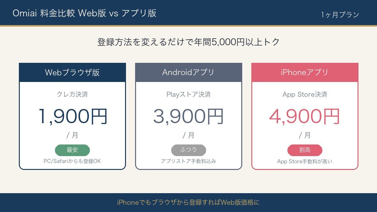Omiai料金比較 Webブラウザ版1900円 Androidアプリ3900円 iPhoneアプリ4900円