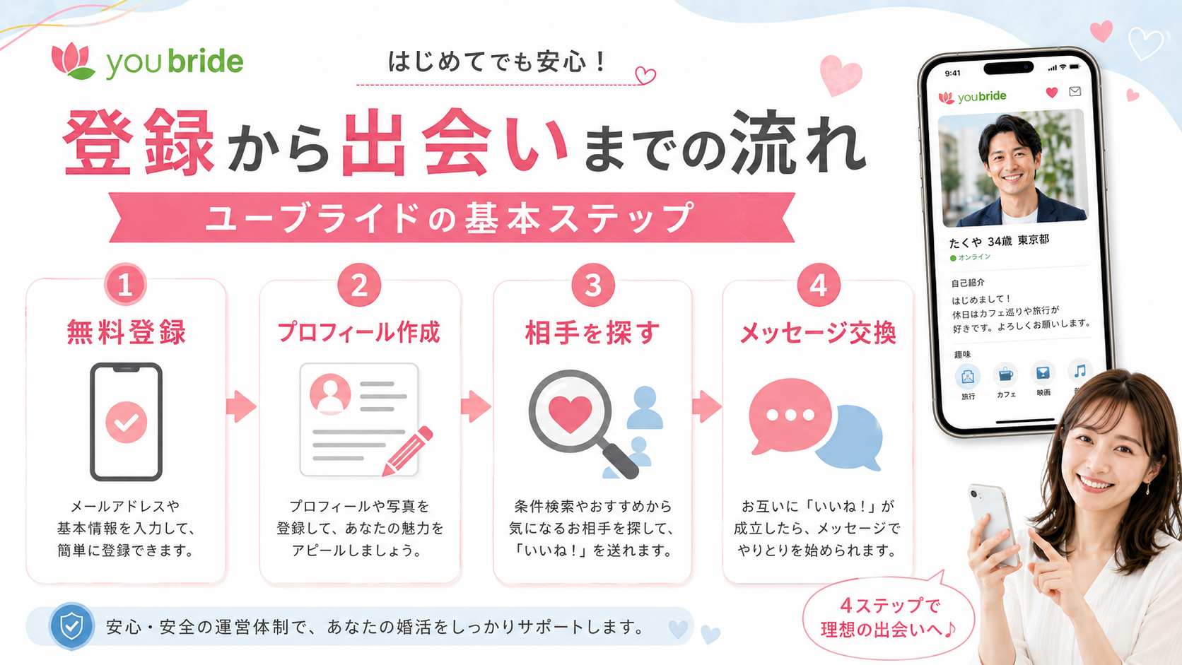 ユーブライド｜登録から出会いまでの流れ・基本ステップ