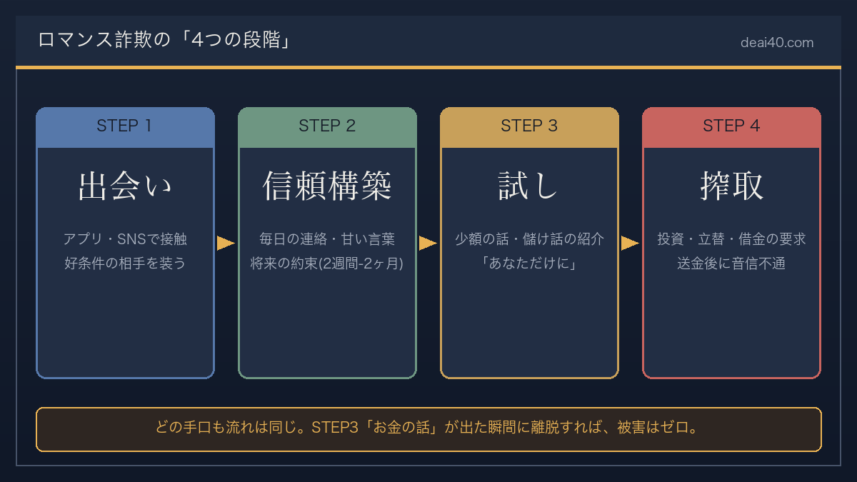 手口は違っても、流れは必ずこの4段階をたどる
