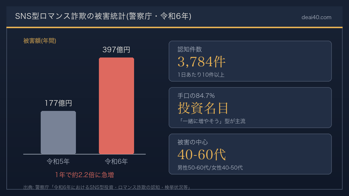警察庁の統計(令和6年)。被害額は1年で約2.2倍に急増した